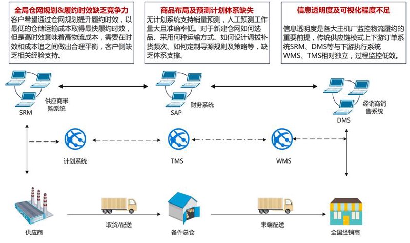 采购管理