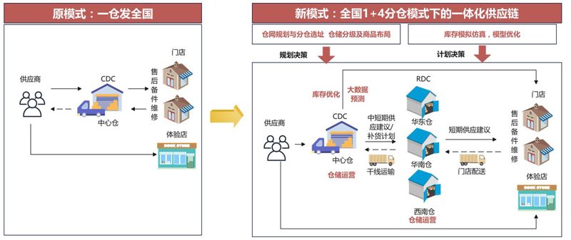 供应链管理公司的最新动态：效率与价值的优化